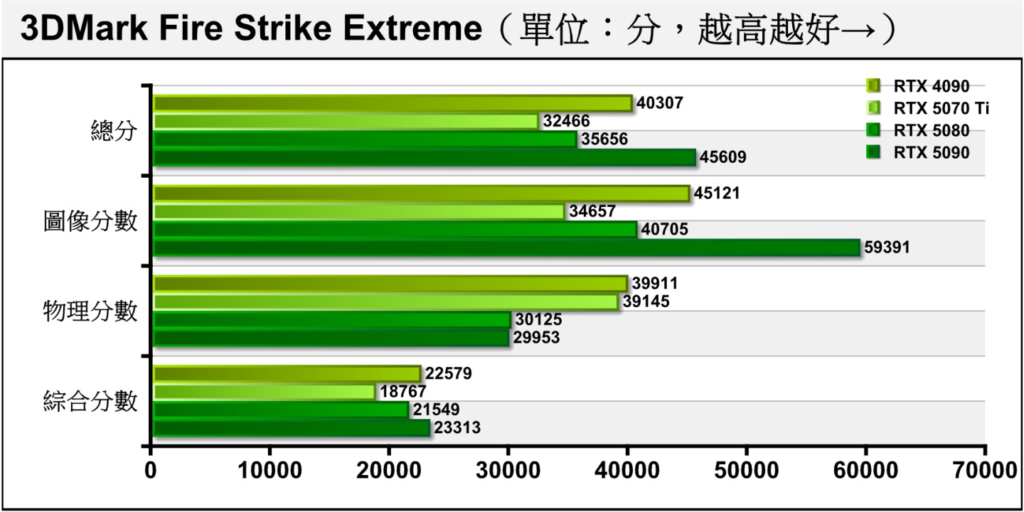 Fire Strike Extreme將解析度提升至2K（2560 x 1440），RTX 5070 Ti與RTX 5080的圖像分數落差約為14.86%。