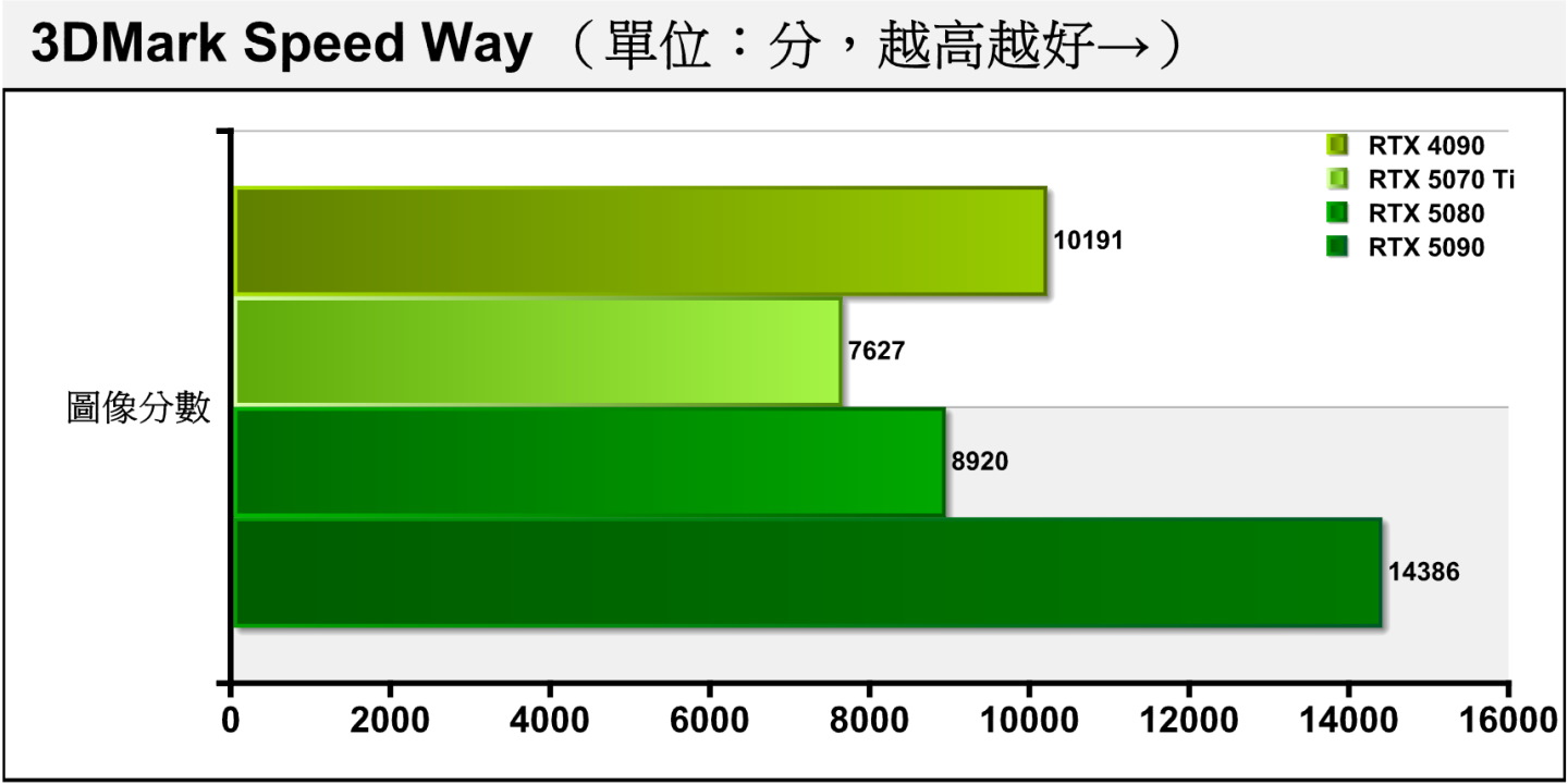 Speed Way是採用DirectX 12 Ultimate繪API與DirectX Raytracing tier 1.1光線追蹤技術，具有全域照明與反射等效果，並透過Mesh Shaders進行效能最佳化，可以反映最新AAA大作遊戲的效能表現。RTX 5070 Ti與RTX 5080的圖像分數落差約為14.5%。