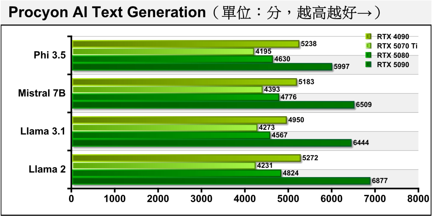 Procyon AI Text Generation文字生成部分，RTX 5070 Ti與RTX 5080的分數差距落在6.44%~12.29%之間。