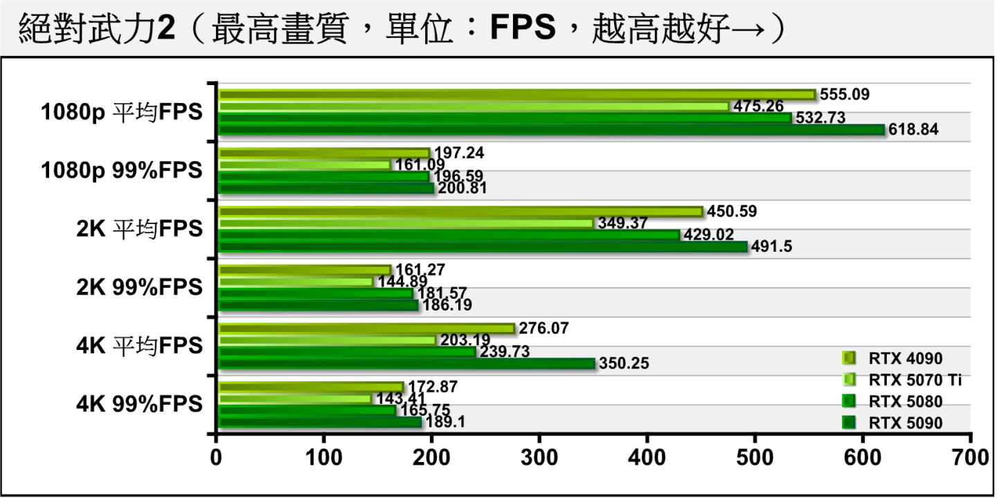 在競技類的《絕對武力2》中，RTX 5070 Ti在各解析度的平均FPS皆有不錯的表現，與RTX 5080的落差介於10.79%~18.57%之間。4K解析度下99百分位（1% Low）之FPS效能也有接近144幀的表現。