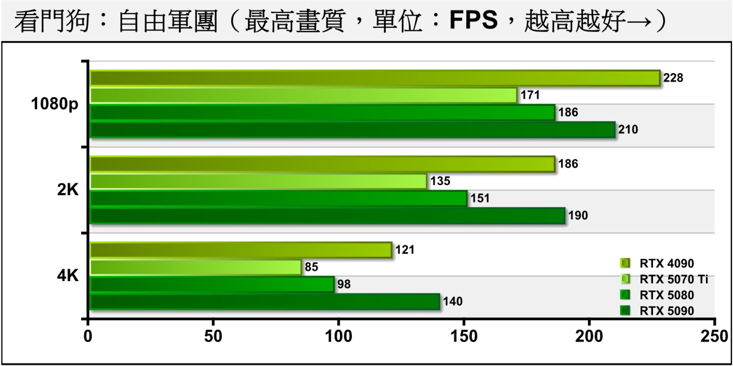 《看門狗：自由軍團》關閉光線追蹤時，RTX 5070 Ti在3種解析度分別落後RTX 5080約8.06%、10.93%、13.78%。