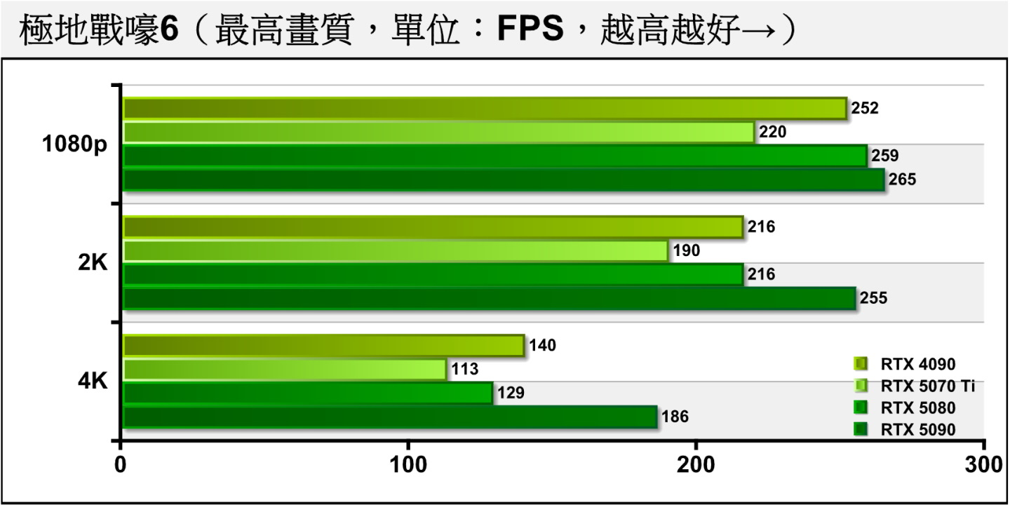 《極地戰嚎6》由於繪圖負擔較低，對處理器的效能較為敏感，RTX 5070 Ti在3種解析度與RTX 5080的差距約為15.06%、12.06%、12.79%。