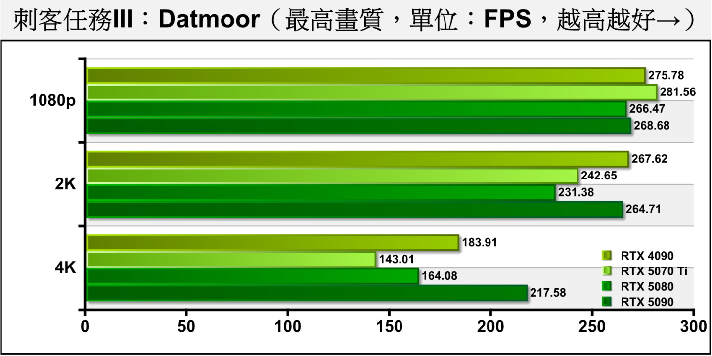《刺客任務III》Dartmoor（達特穆爾）測試項目則包含許多槍枝射擊與爆炸效果，充滿物理與粒子模擬，對處理器的要求比較高，可以看到1080p解析度皆碰到CPU效能瓶頸限制。RTX 5070 Ti在3種解析度與RTX 5080的差距約為5.66%、4.87%、12.84%。