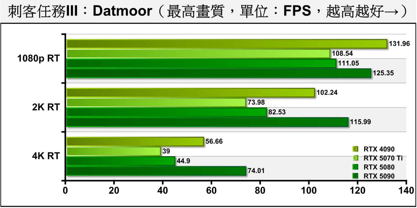 Dartmoor開啟光線追蹤後，1080p解析度仍卡在CPU效能瓶頸，各解析度差距約為2.26%、10.36%、13.13%。