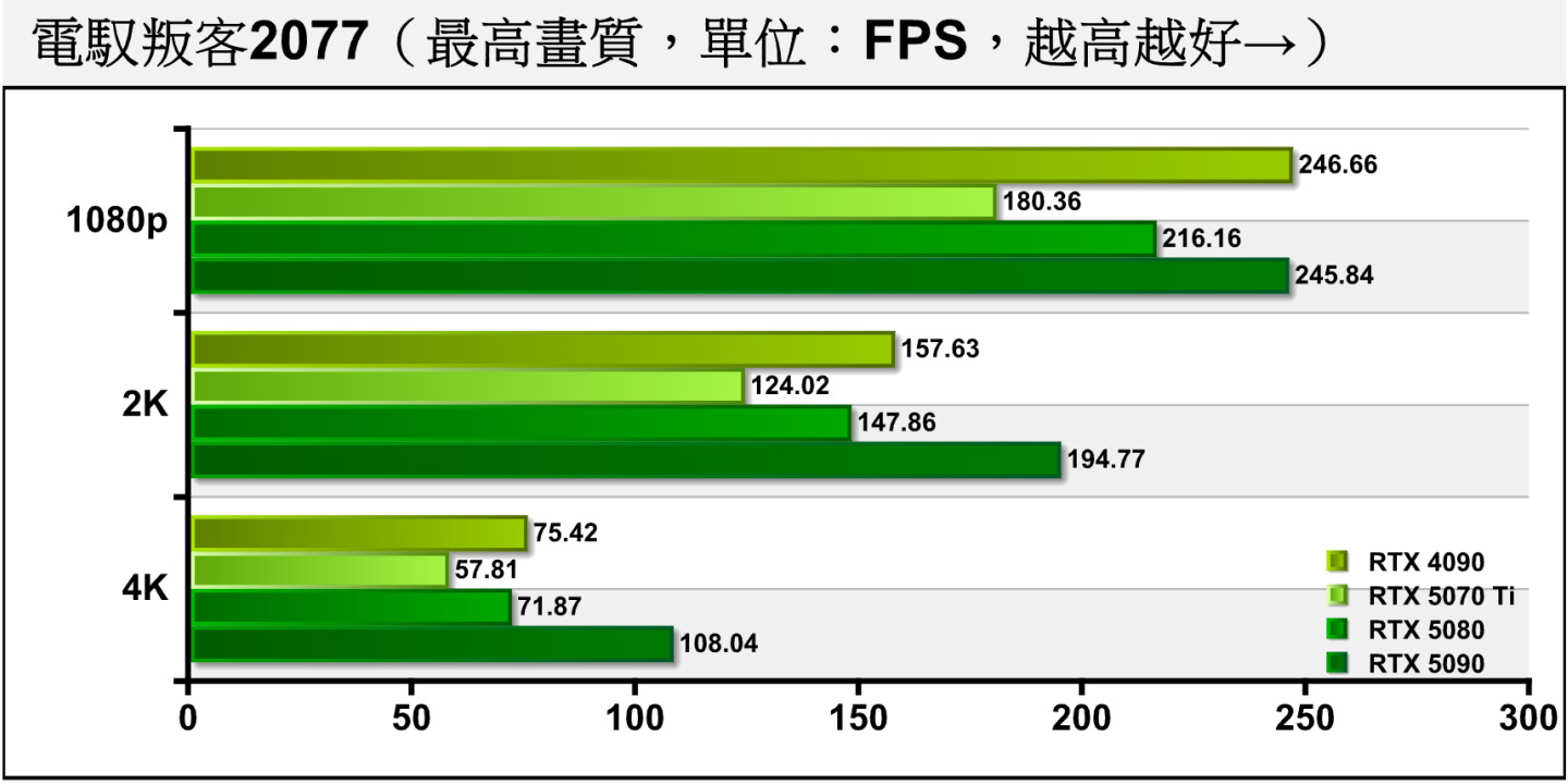 《電馭叛客2077》關閉光線追蹤時，差距約為16.56%、16.13%、19.56%。