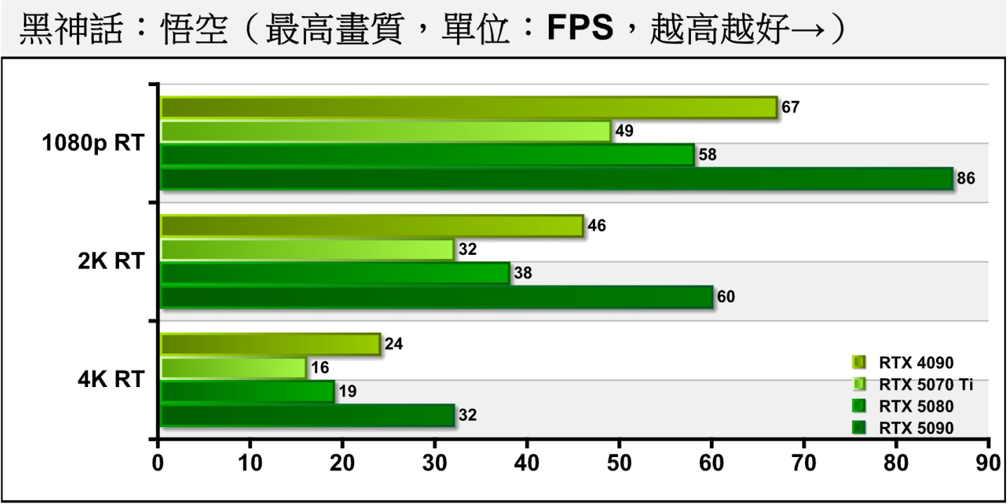 《黑神話：悟空》開啟光線追蹤後，RTX 5070 Ti在2K解析度之FPS為32幀，可以透過DLSS強化畫面流暢度提高遊玩體驗。