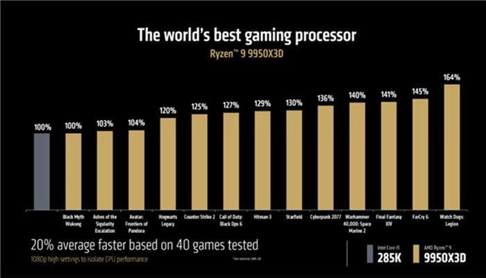 AMD Ryzen 9 9950X3D、9900X3D 首次跑分曝光：單核效能狂增 15%！