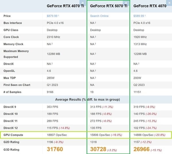 RTX 5070 Ti 跑分不及 RTX 4070 Ti，僅勉強超越 RTX 4070 Super