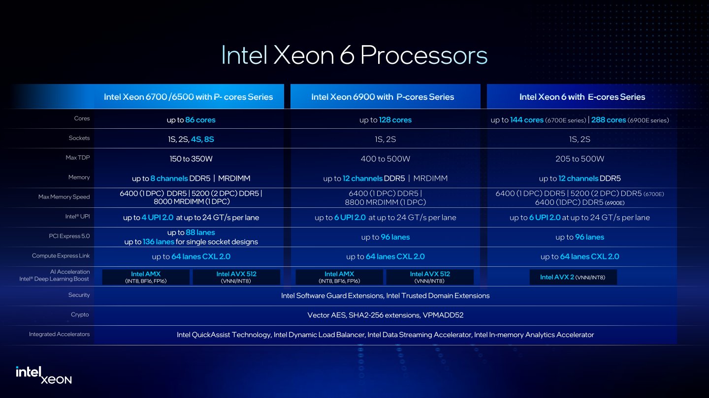 Xeon 6700P / 6500P系列處理器最大的特色包含支援4路、8路處理器（4 / 8 Sockets）。另一方面Xeon 6每個處理器可提供88條PCIe Gen 5通道（單路配置時可以使用136條通道）。