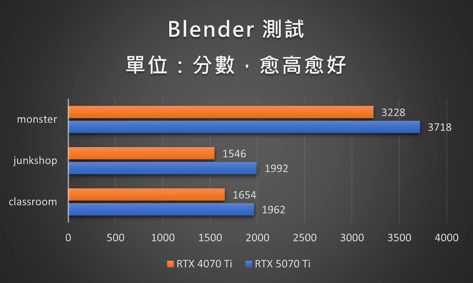 最超值的 NVIDIA RTX 50 系列顯示卡：GeForce RTX 5070 Ti 16G VANGUARD SOC LAUNCH EDITION