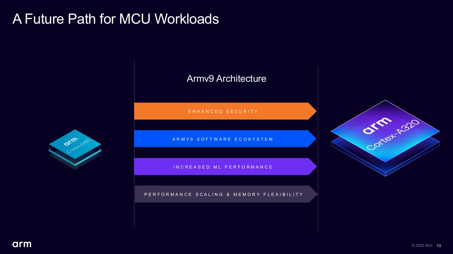 Cortex-A320的省電特性讓它也能作為Cortex-M85的升級選項，帶來更高的安全性、機器學習效能與記憶體擴充性。