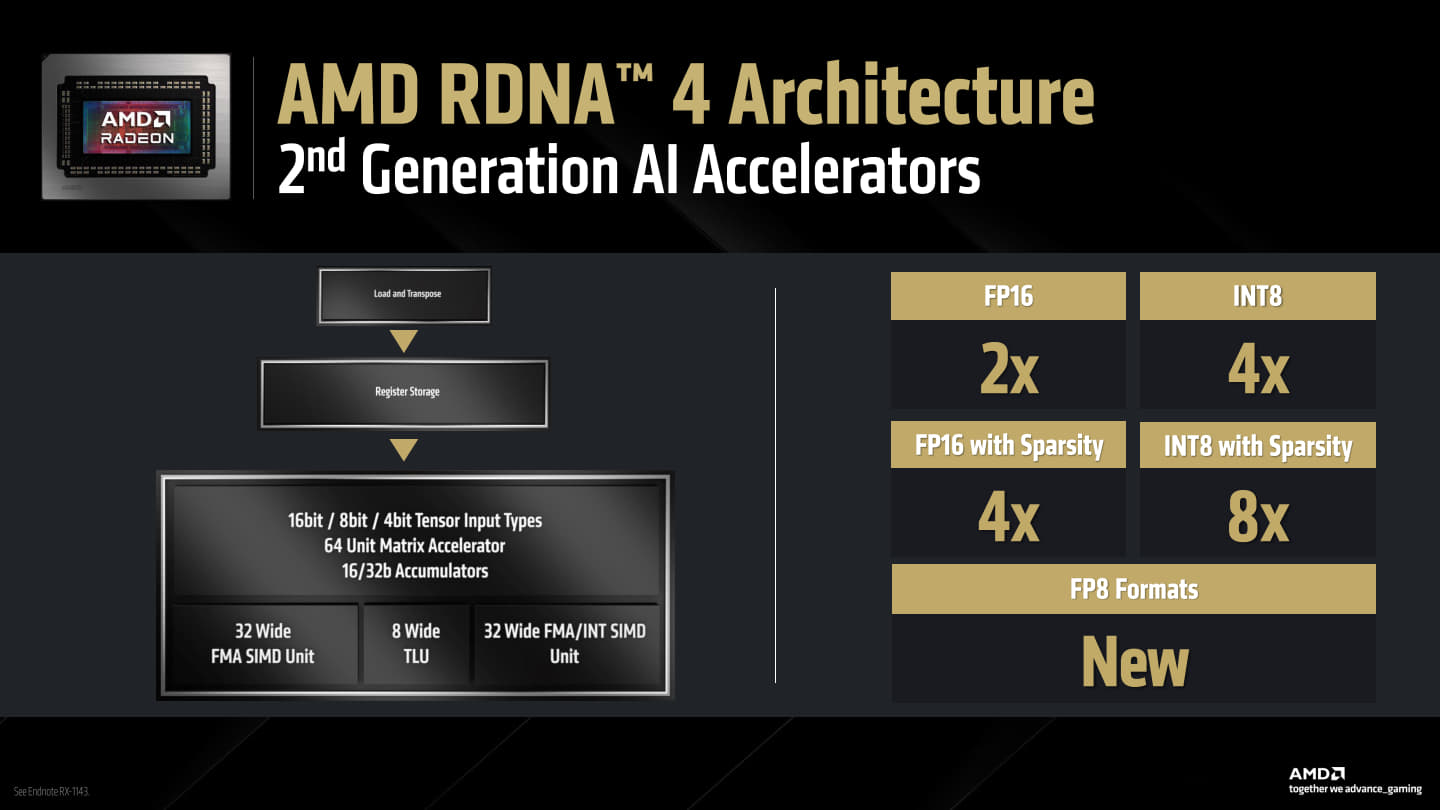 RDNA 4架構也大幅提供單一CU的AI運算效能，INT 8稀疏性之峰值效能可達RDNA 3的8倍，此外也新增支援FP8、BF8等資料格式。