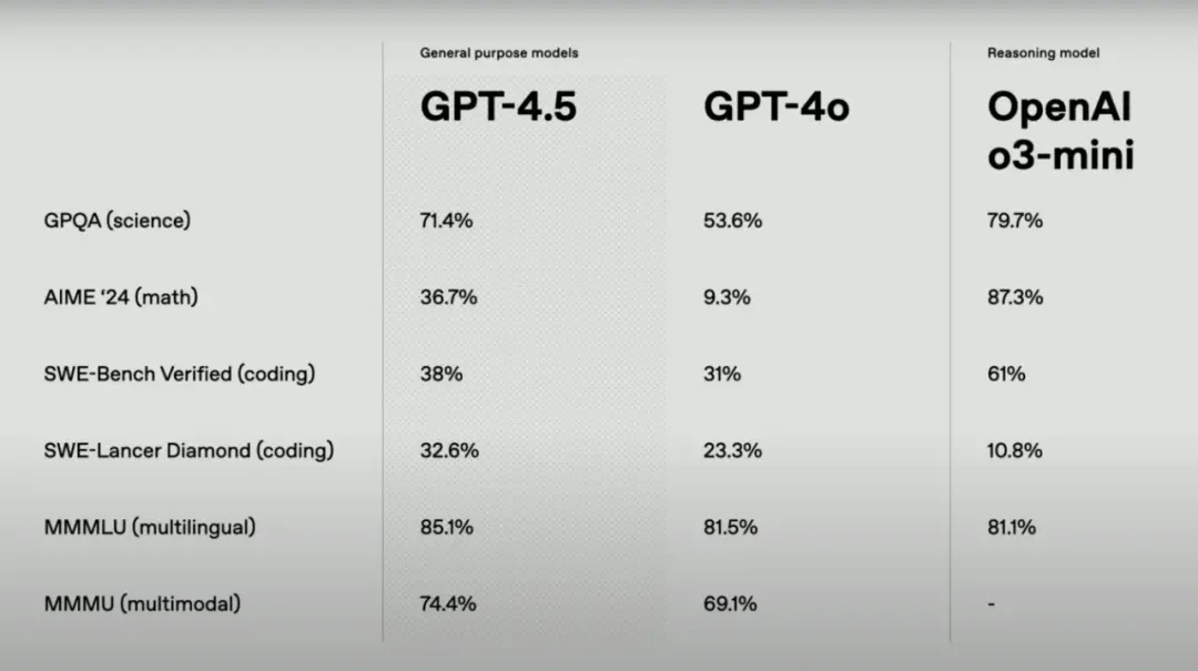 AI大神Andrej Karpathy 實測 GPT-4.5：更像人類了！驚喜有，但提升幅度微妙