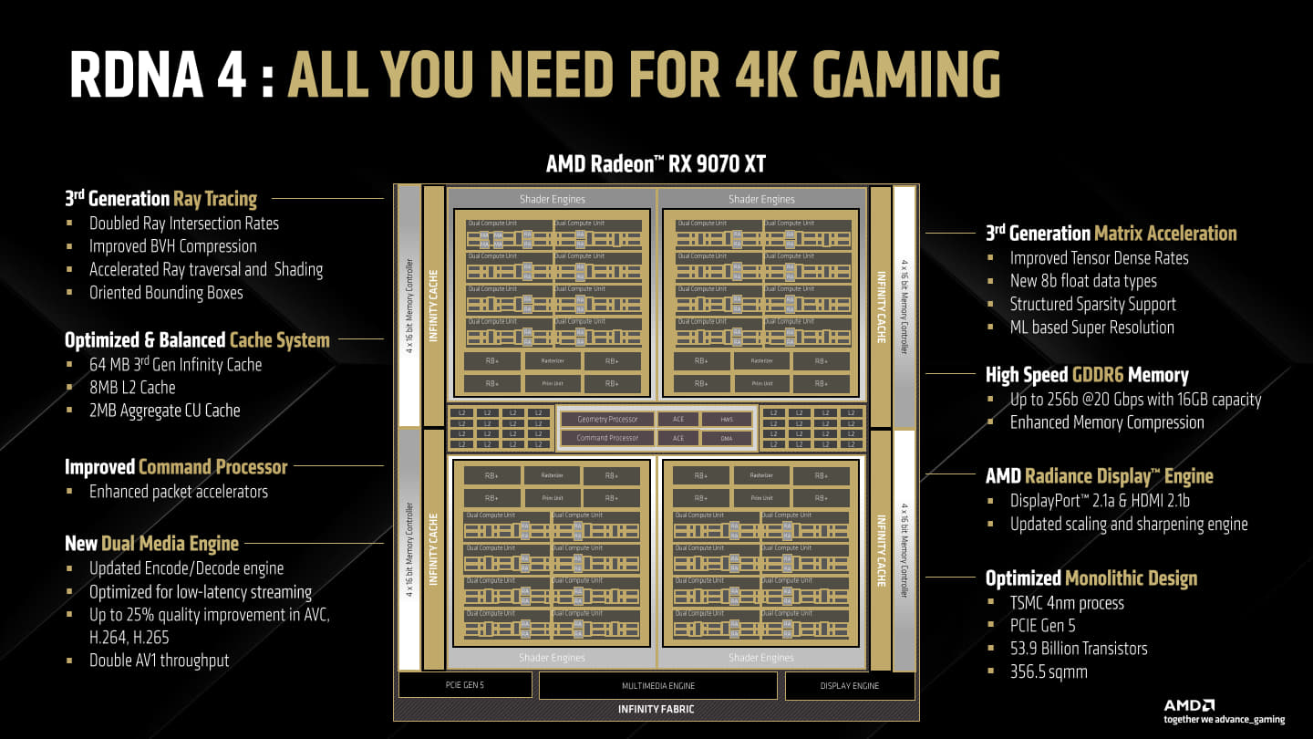 RDNA 4架構提供許多4K遊戲應用需要的改進，包括第3代光線追蹤單元、矩陣加速器（能提高AI與ML運算效能）、最佳化快取記憶體系統（2MB整合CU快取、8MB L2快取、64MB Infinity Cache）、使用高速GDDR6顯示記憶體、強化的指令處理器、2組媒體引擎、支援DisplayPort 2.1a與HDMI 2.1b的顯示引擎，並使用先進的TSMC（台積電）4nm節點製程。