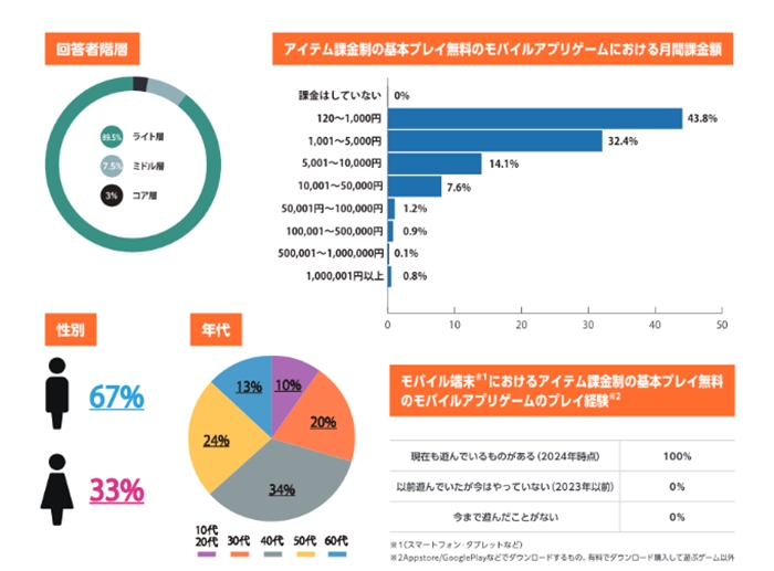 日本手遊課金現況調查：一成玩家每月豪擲逾萬元