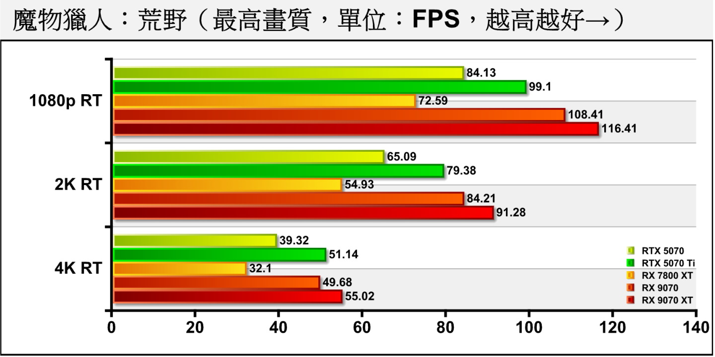 《魔物獵人：荒野》開啟光線追蹤後，Radeon RX9070在4K解析度的表現微幅落後GeForce RTX 5070 Ti約2.85%，但2者價格可是差了美金200元！