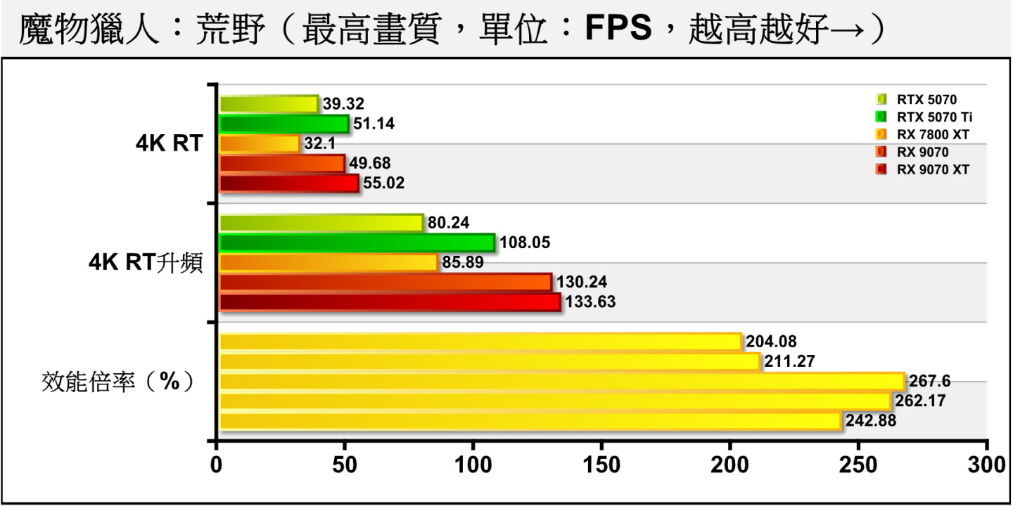 《魔物獵人：荒野》開啟光線追蹤搭配升頻，Radeon RX9070系列2款顯示卡之平均FPS都具有超過130幀的表現。