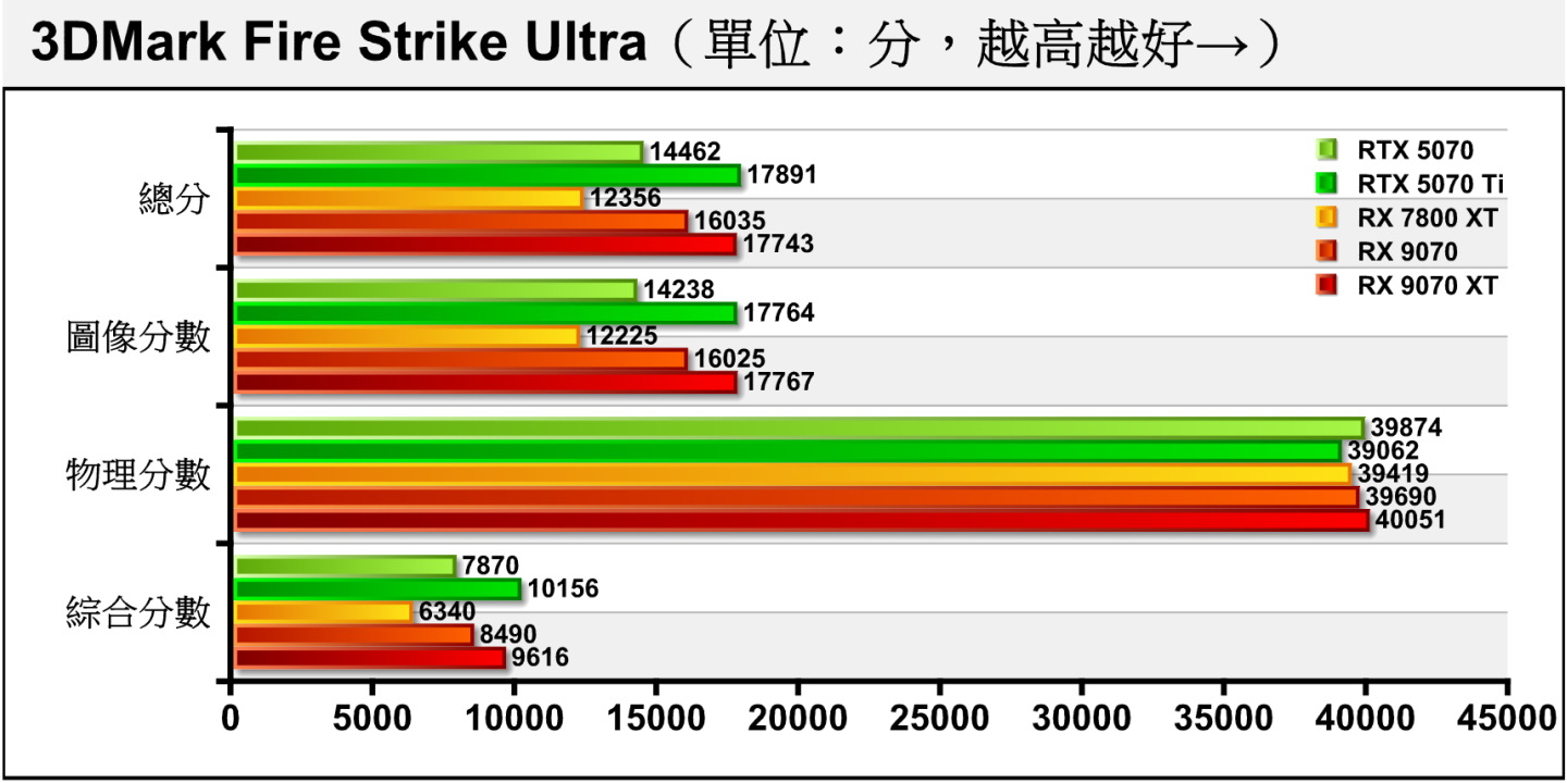 Fire Strike Ultra進一步將解析度提升至4K（3840 x 2160），RX 9070 XT與的RTX 5070的差距微幅擴大至9.92%。