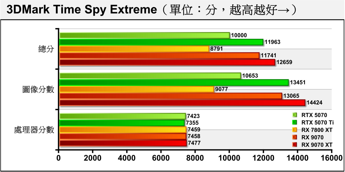 Time Spy Extreme將解析度提升至4K，上述2組對照差距變動為10.4%、22.64%。