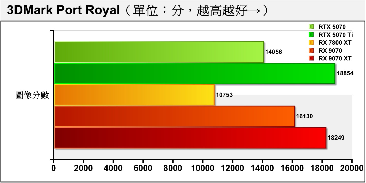 3DMark Port Royal採用DirectX Raytracing（DXR）光線追蹤繪圖技術搭配2K解析度，是考驗顯示卡光線追蹤效能的競技場。2個組合的差距約為13.13%、14.76%，RX 9070的表現不錯。