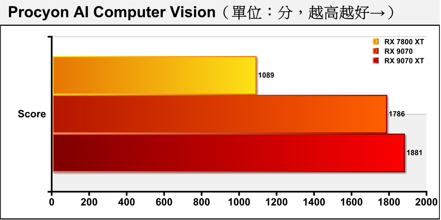 在UL Procyon測試軟體的AI Computer Vision電腦視覺項目中，RX 9070 XT領先RX 9070約5.32%，而2者可以把前代RX 7800 XT甩開。