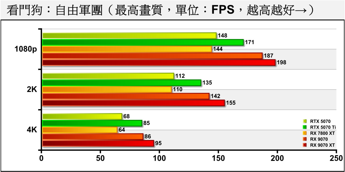 《看門狗：自由軍團》關閉光線追蹤時，RX 9070在3種解析度大幅領先競爭對手RTX 5070約26.44%、27.35%、27.41%。