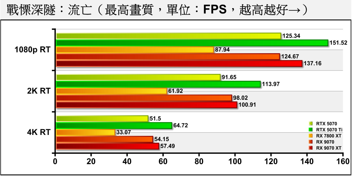 《戰慄深隧：流亡》開啟光線追蹤後，RX 9070在1080p解析度與RTX 5070開出平盤，2K與4K解析度領先約6.95%、5.15%。