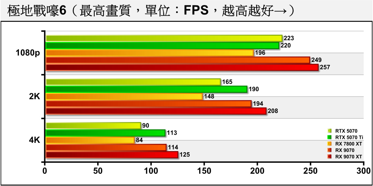 《極地戰嚎6》由於繪圖負擔較低，對處理器的效能較為敏感，RX 9070領先RTX 5070約11.66%、17.93%、26.11%。