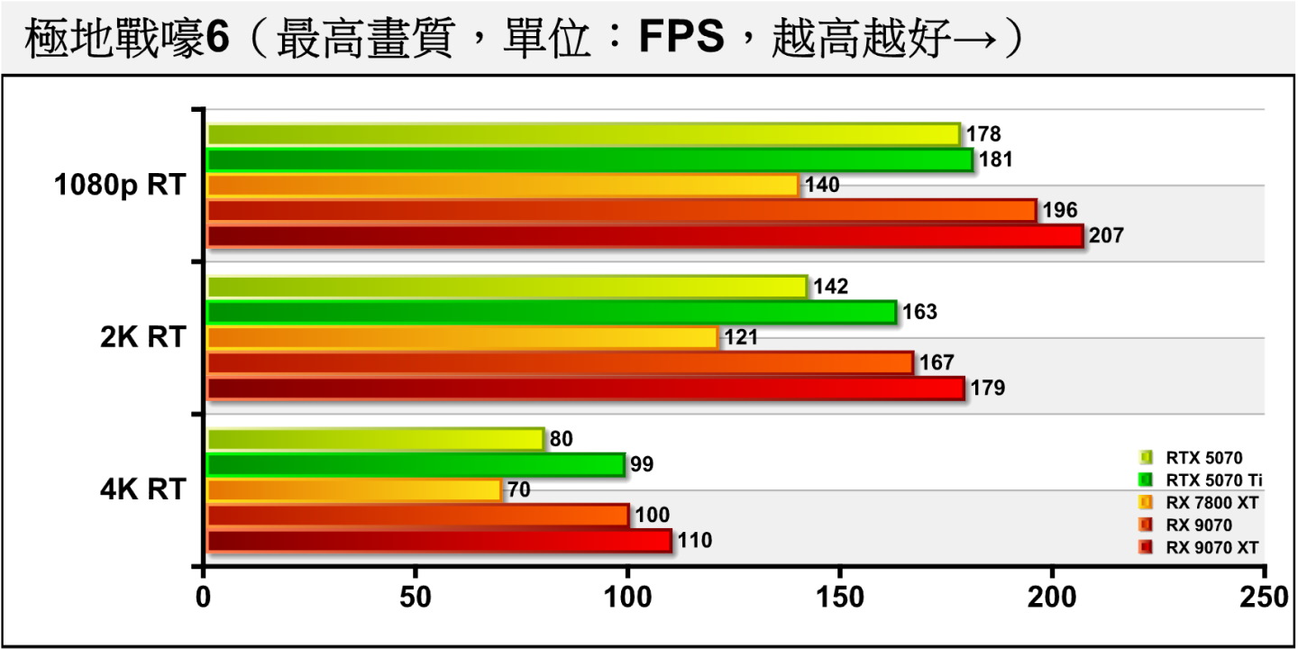 《極地戰嚎6》開啟光線追蹤後，差距變為9.83%、17.61%、24.38%。RX 9070的表現甚至追過RTX 5070 Ti。