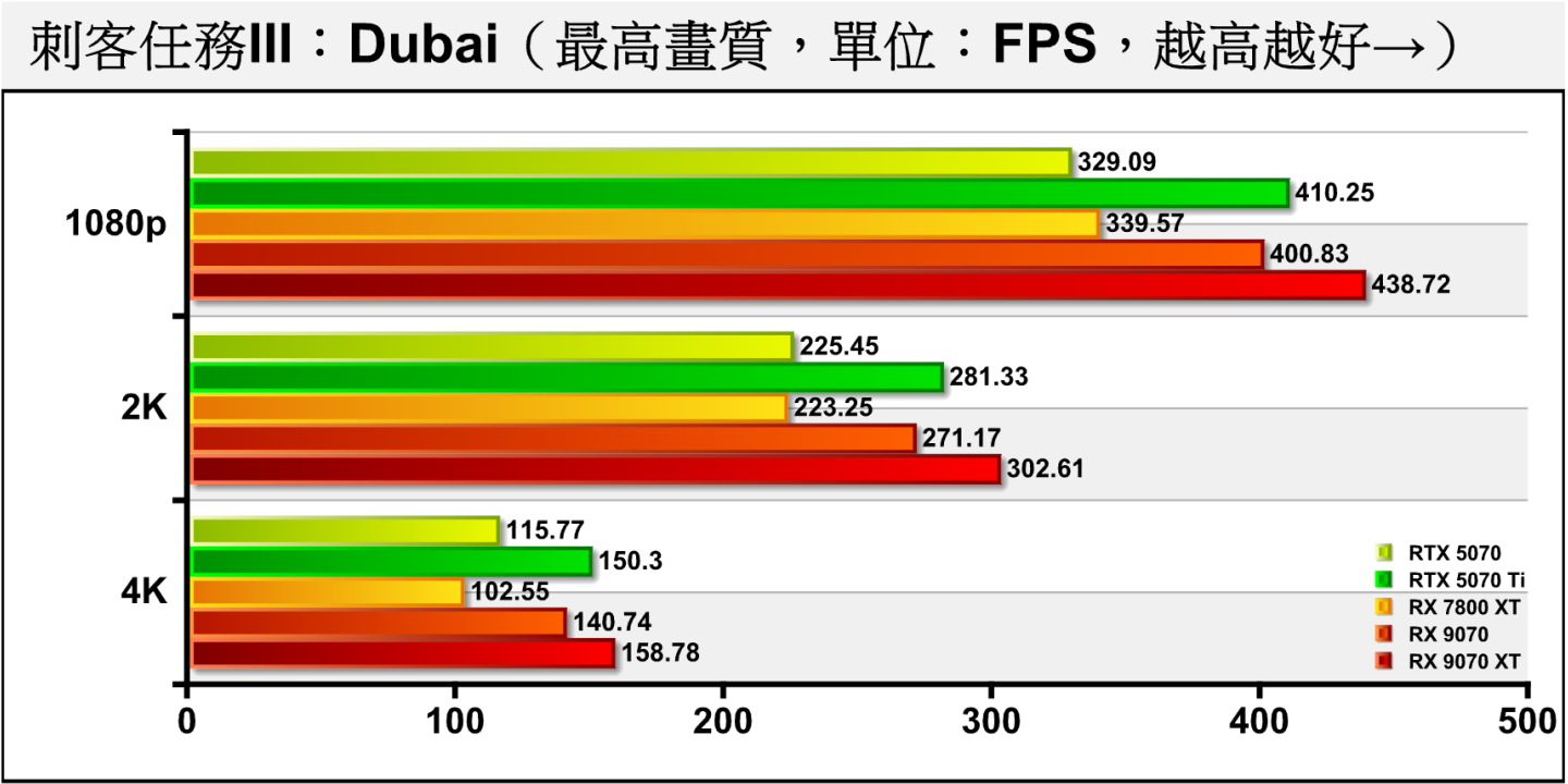 《刺客任務III》Dubai（杜拜）測試項目包含多種場景與NPC角色，整體負擔較低，RX 9070與RTX 5070差距為21.8%、20.28%、21.57%。