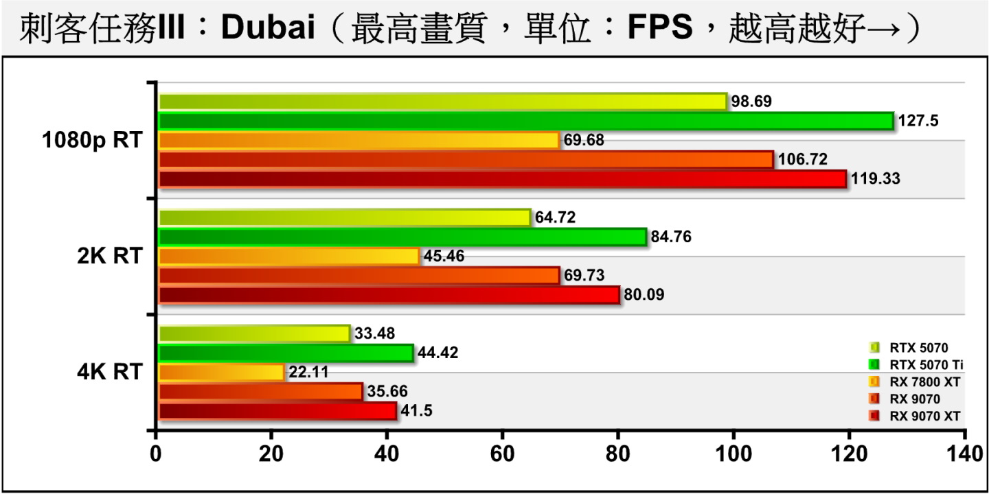 Dubai開啟光線追蹤後，差距約為8.13%、7.74%、6.50%。RX 9070 XT的表現與RTX 5070 Ti接近。