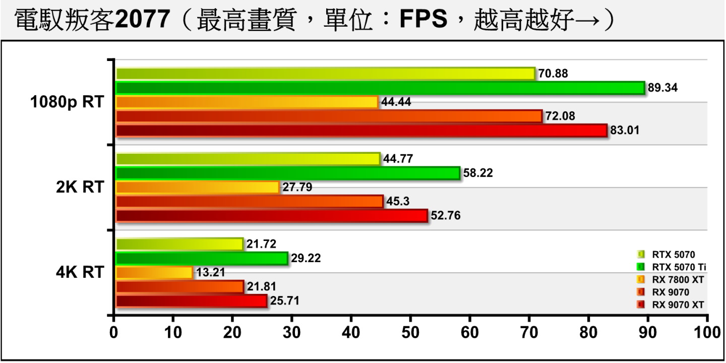 《電馭叛客2077》開啟光線追蹤後，RX 9070受益於容量較大的顯示記憶體，仍能以1.7%、1.18%、0.41%的差距微幅領先RTX 5070，表現實著不錯。