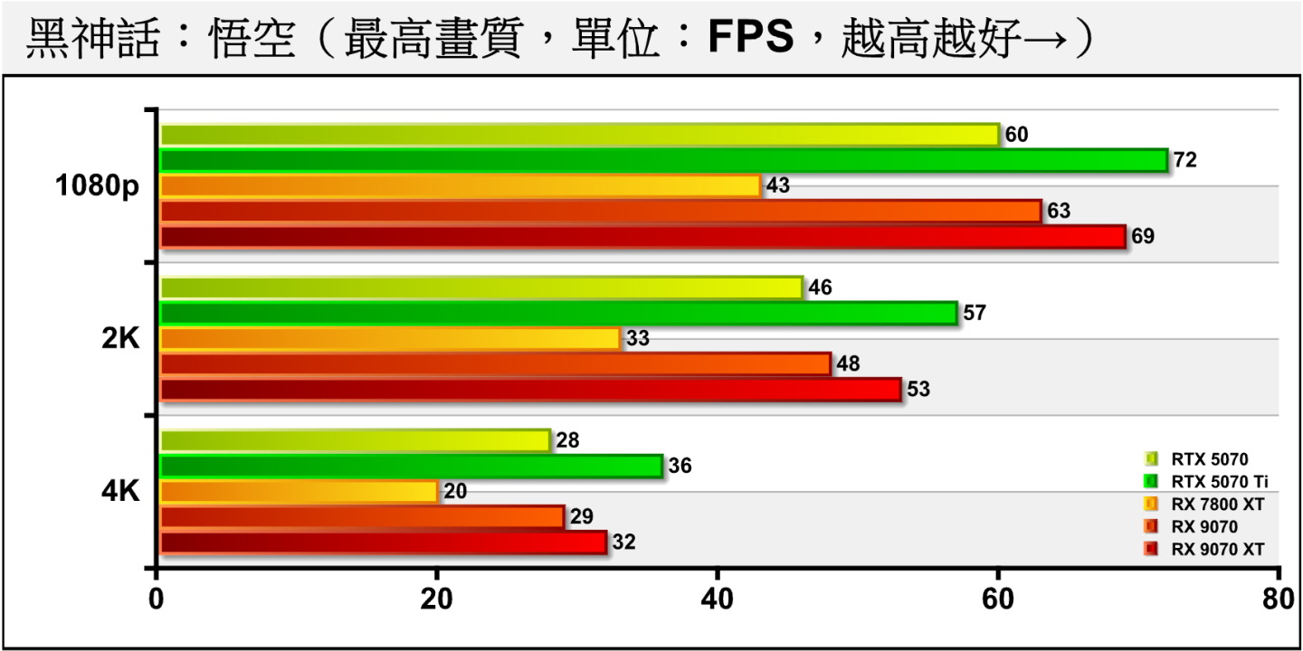 《黑神話：悟空》身為新一代效能殺手，RX 9070與RX 9070 XT在1080p解析度都能將平均FPS扛過60幀門檻，4K解析度則分別介於30幀最低標準的2側。