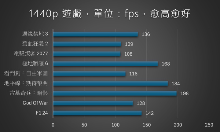GIGABYTE GeForce RTX 5070 WINDFORCE OC SFF 12G：2K 是主力戰場，開 DLSS 4 還能 4K 全勝的中階顯卡