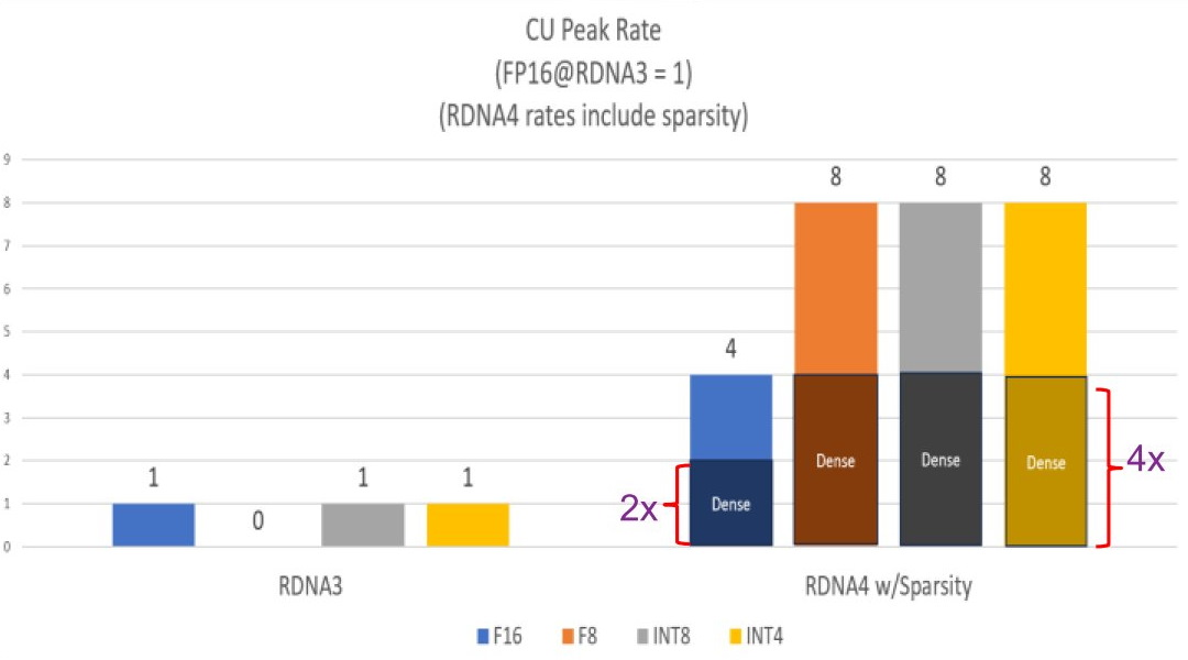 從圖表可以清楚看出，RDNA 4的AI運算在不同資料類型搭配結構稀疏性最高可以達到RDNA 3峰值效能之8倍。