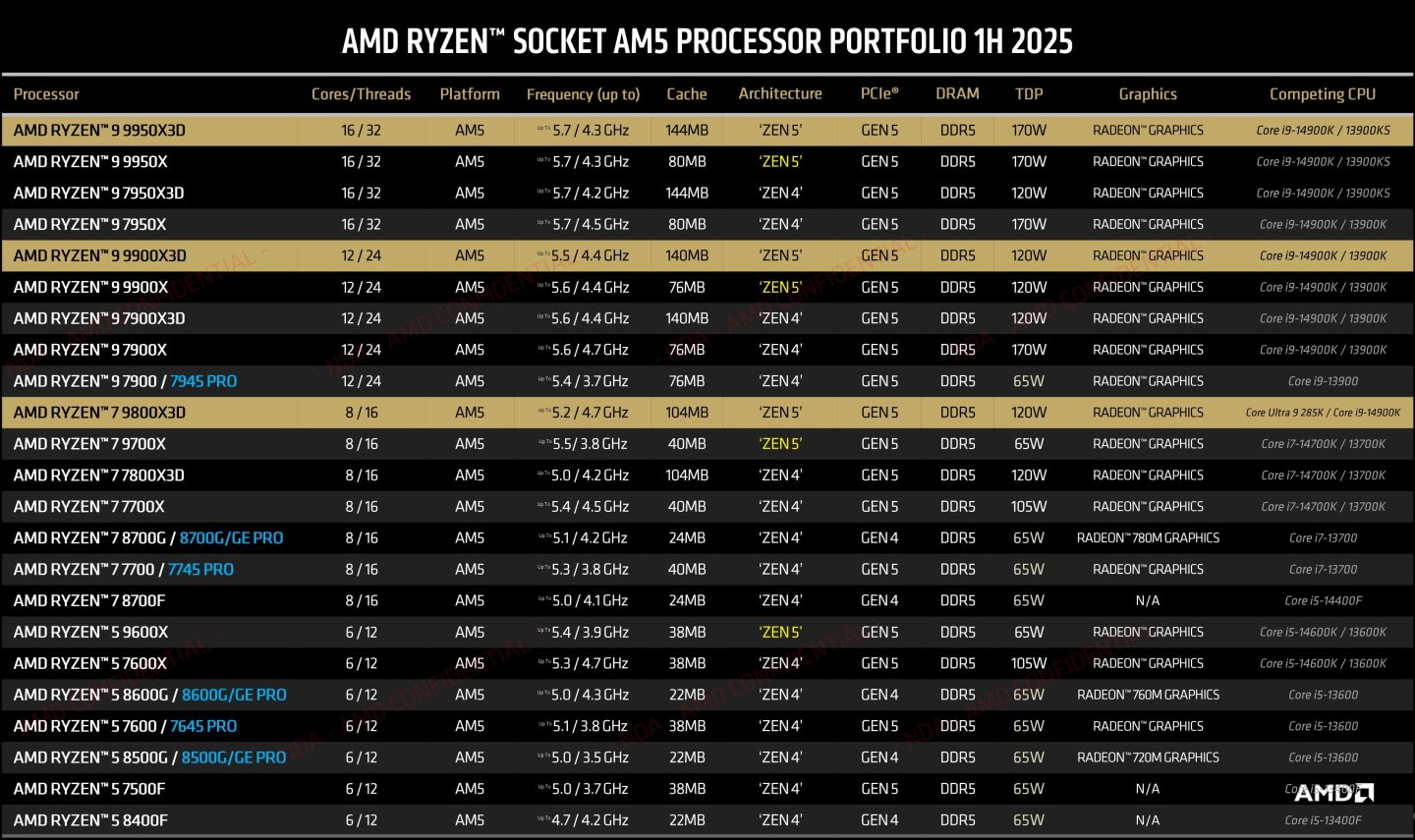 AMD AM5腳位處理器規格一覽表。