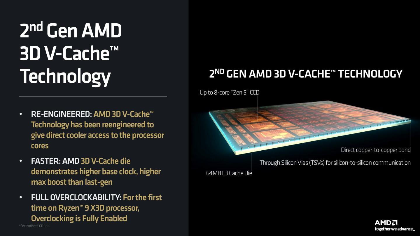 Ryzen 9000X3D系列採用的第2代3D V-Cache將擴充的L3快取記憶體堆疊至CCD下方，有助於改善散熱。