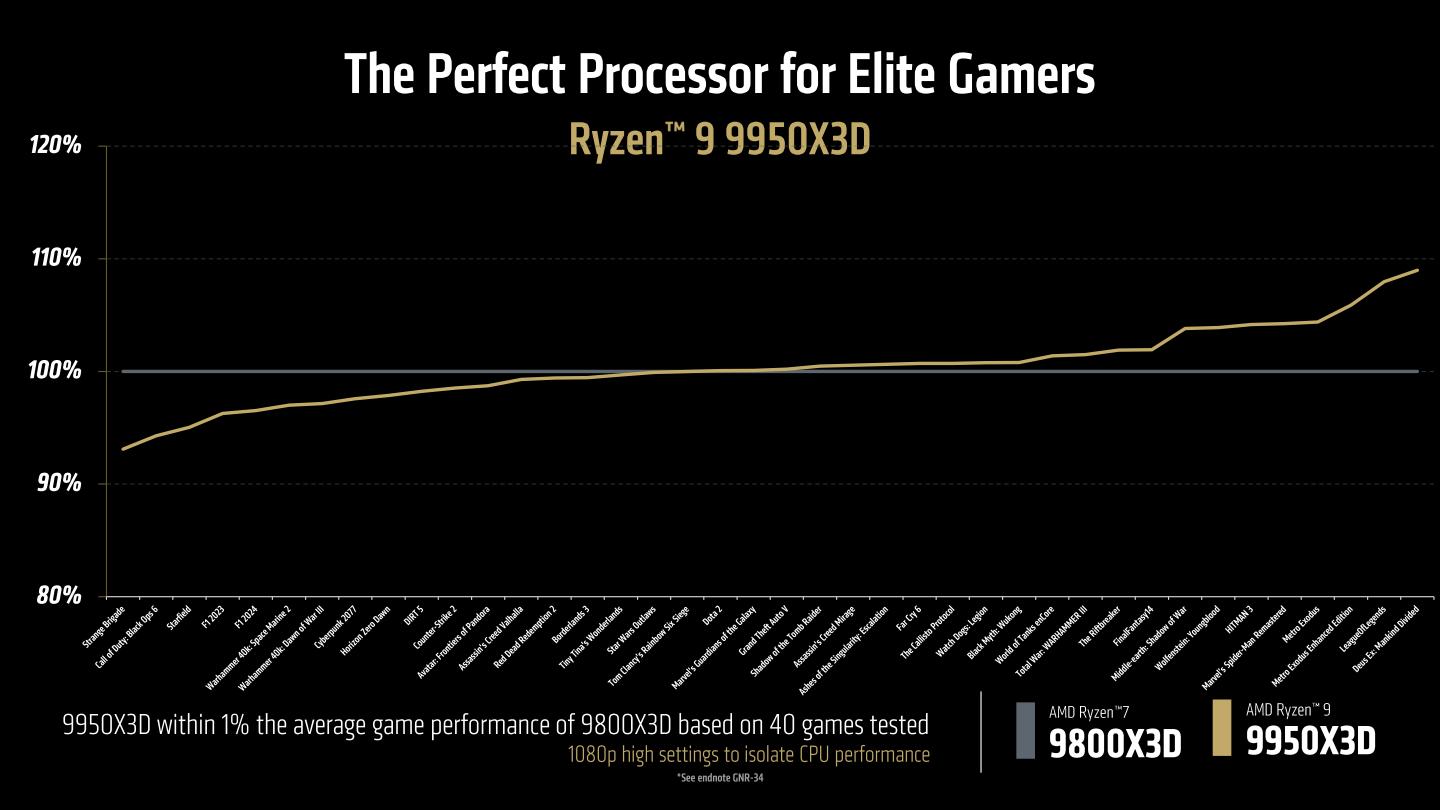 AMD也提供了Ryzen 9 9950X3D與Ryzen 7 9800X3D在不同遊戲的效能對照圖表。雙方各有輸贏，但平均差距只有1%，而最大的落差在10%之內。