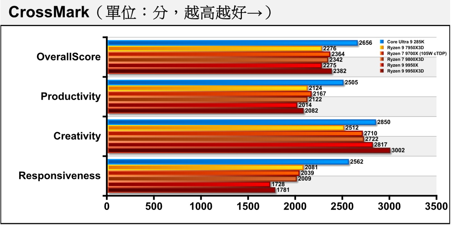 同為綜合效能測試的CrossMark中，Core Ultra 9 285K的表現最為出色，Ryzen 9 9950X3D則為AMD陣營最佳成績。