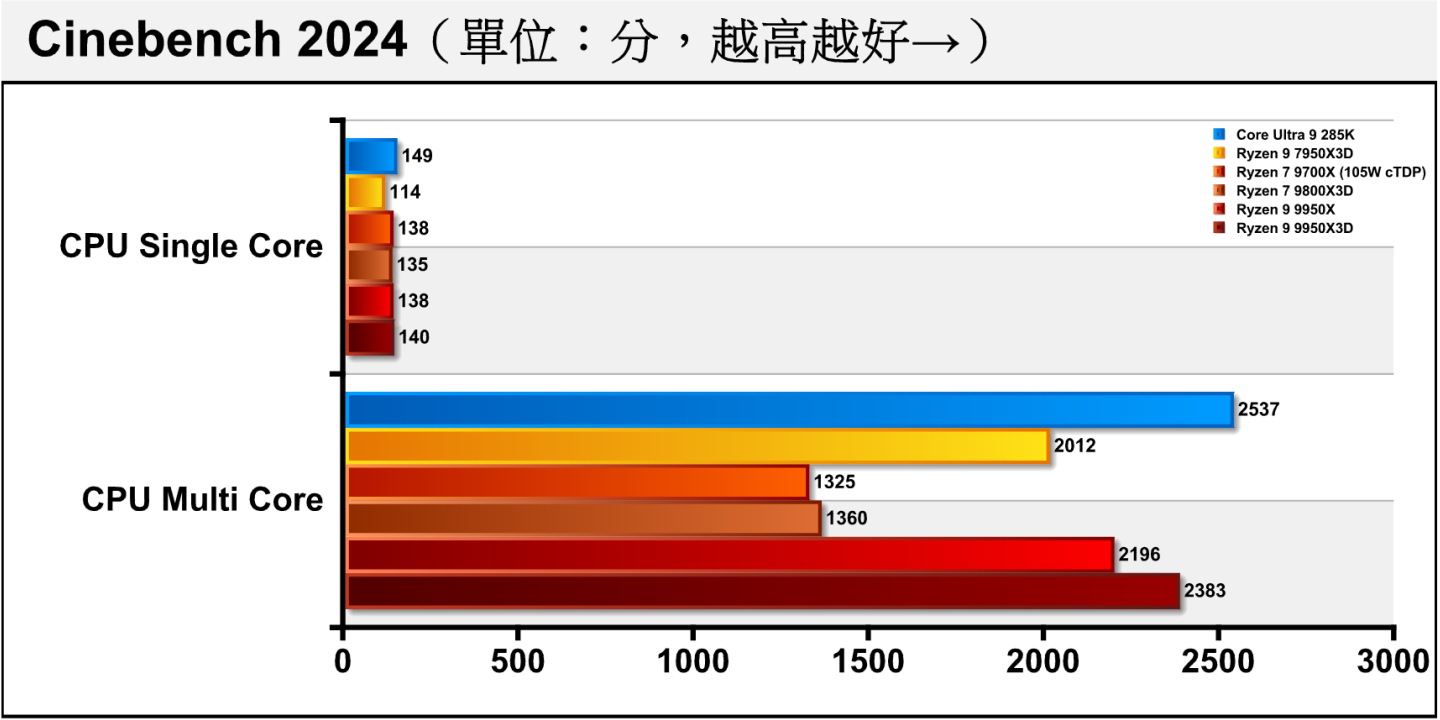 最新版本的Cinebench 2024處理器渲染測試負載比較重，Ryzen 9 9950X3D領先Ryzen 9 7950X3D約22.81%、18.44%，領先Ryzen 9 9950X約1.45%、8.49%。