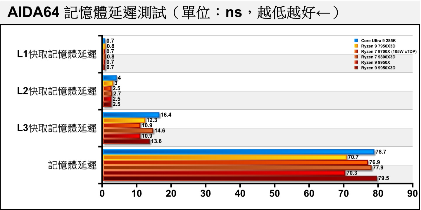 各處理器的記憶體延遲表現，Ryzen 9 9950X3D在L1、L2快取記憶體部分表現與Ryzen 9 9950X接近，L3快取記憶體則延遲較高。