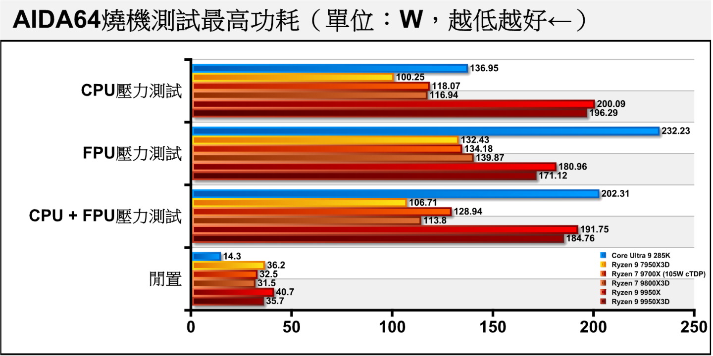 AIDA64燒機測試的功耗表現，預設TDP為170 W的Ryzen 9 9950X3D在運作時大約可以吃到約185~195W。