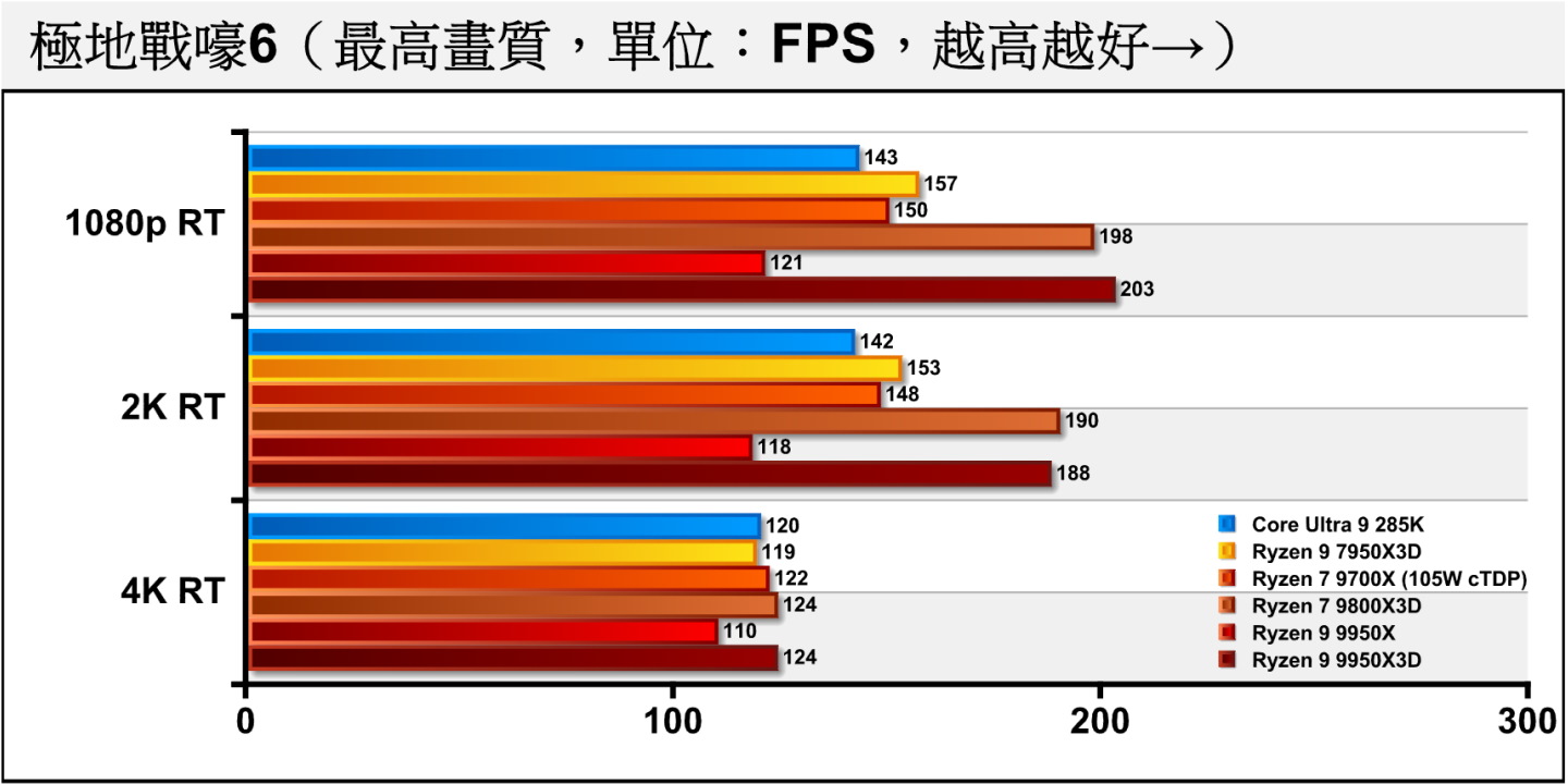 《極地戰嚎6》開啟光線追蹤後，Ryzen 9 9950X3D還是表現很好，與不相上下Ryzen 7 9800X3D。
