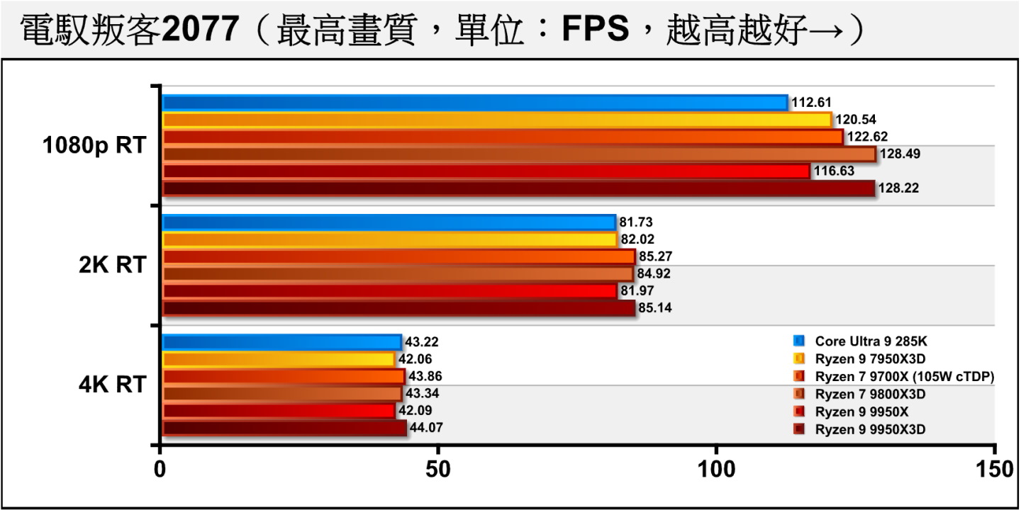 《電馭叛客2077》開啟光線追蹤後，Ryzen 9 9950X3D與Ryzen 7 9800X3D在1080p解析度有所領先，到了4K解析度彼此落差不大。