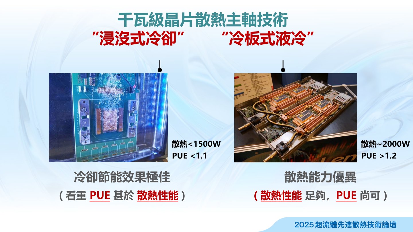 千瓦級晶片散熱可透過冷板式與浸沒式液體冷卻等方式達成。
