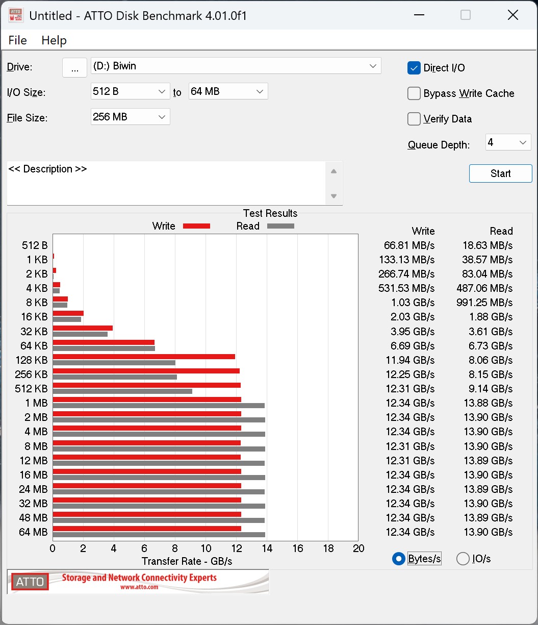 在ATTO Disk Behchmark的讀寫頻寬表現則達到13.9 GB/s、12.34 GB/s。