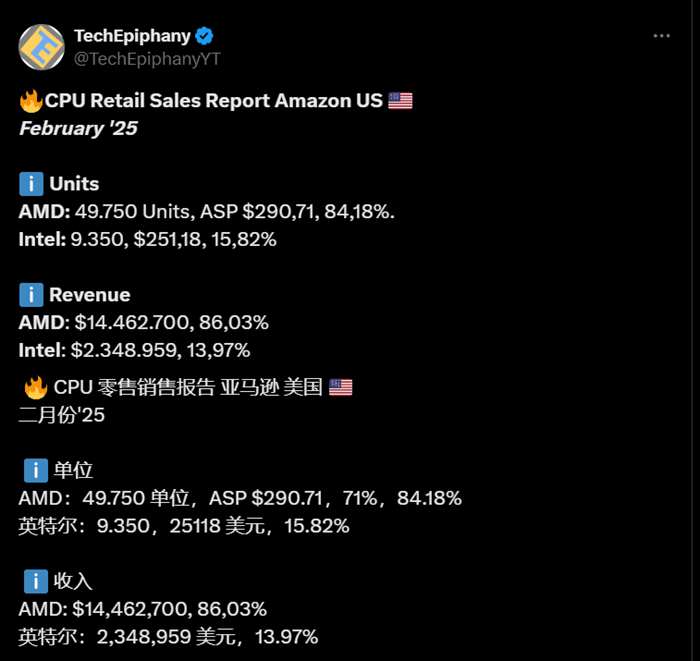 AMD Ryzen處理器銷量大勝Intel，2月份亞馬遜CPU賣出的營收比佔高達86.03%