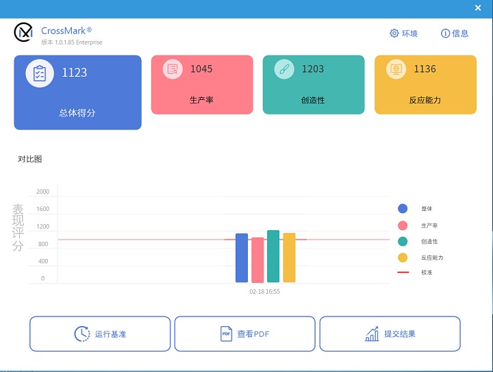 在 CrossMark 測試中，總分獲得 1,123 分，當中於影音編輯的表現於生產力、反應能力上突出許多，分數來到 1,203 分。