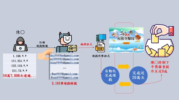 高雄市稅務抽獎爆「彭家軍」疑雲，調查局查出真有駭客利用作弊程式竊走84%獎項