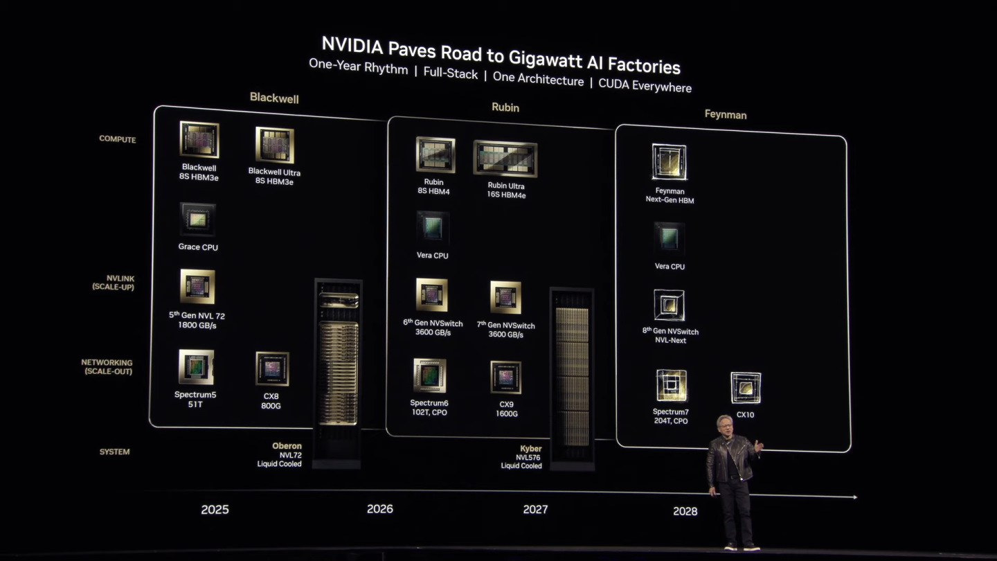 NVIDAI的AI運算路線圖，2026與2027年為Rubin GPU世代，2028年開始進入Feynman世代。
